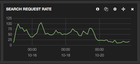 search-request-rate-improvements