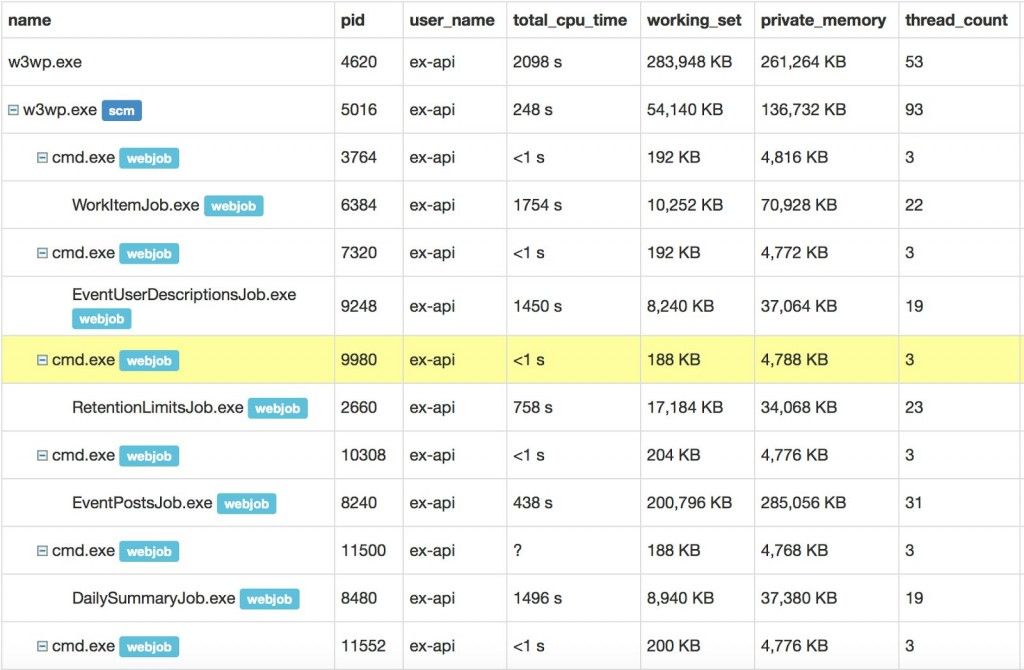 Exceptionless Jobs and Processes